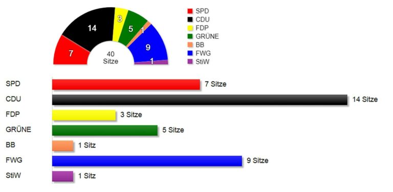 Wahlergebnisse Verbandsgemeinderat Gerolstein